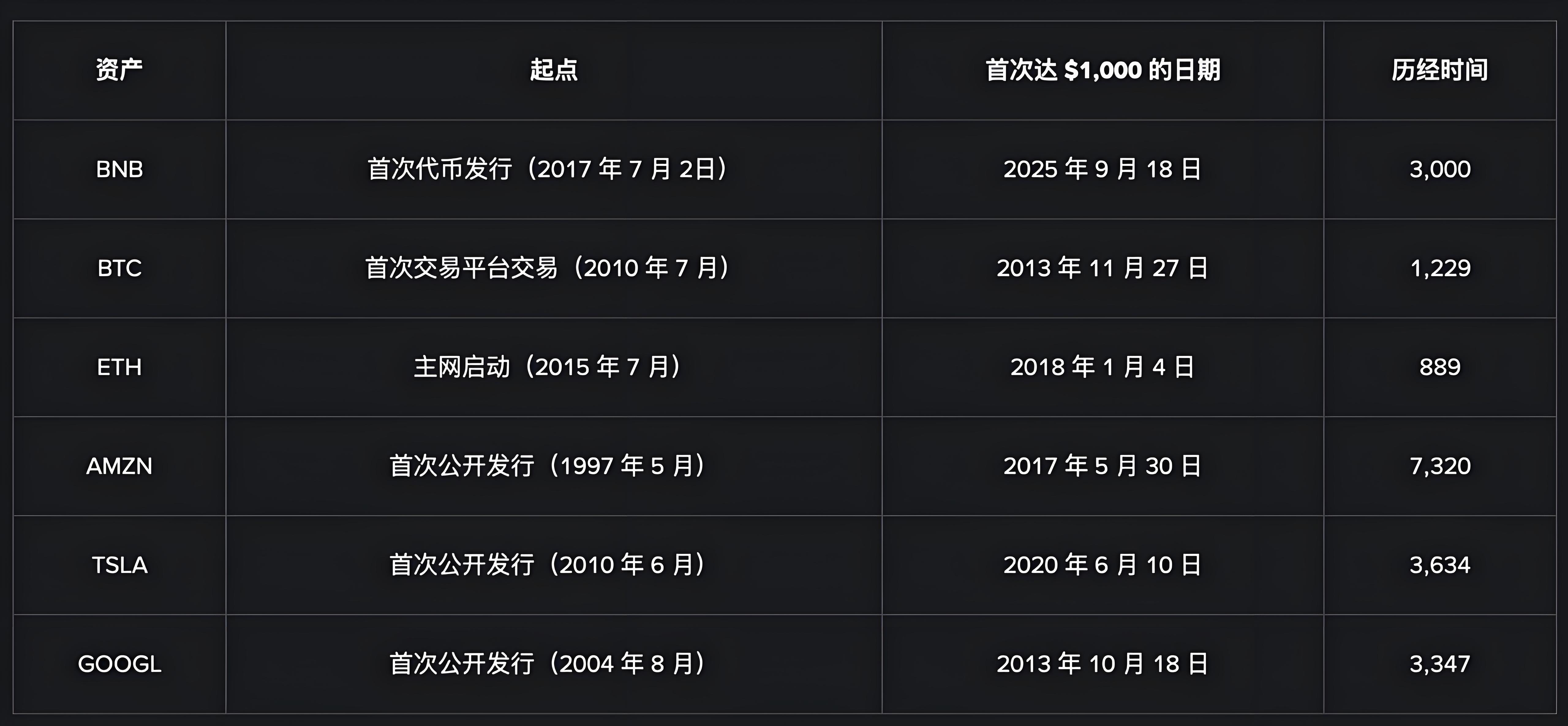 為何幣安BNB能成為生態支柱？