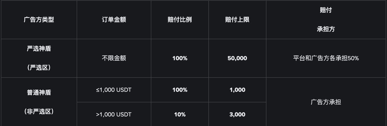 幣安C2C賠付100%是如何做的？