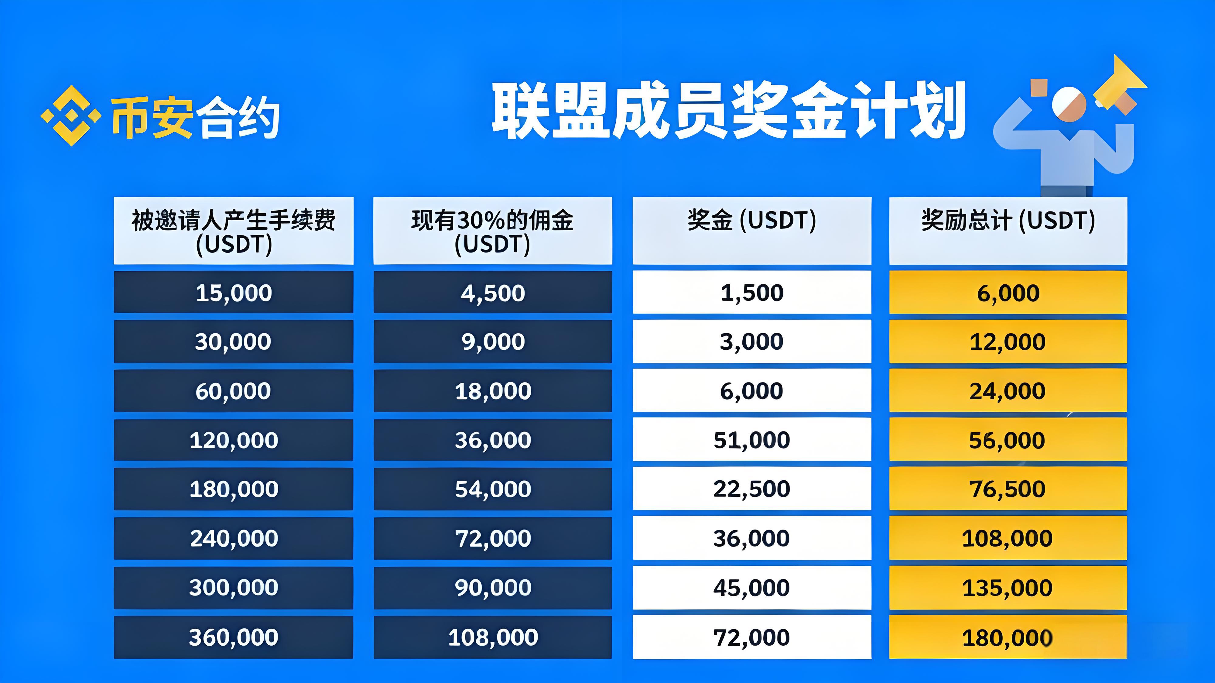 加入幣安聯盟計劃能獲得哪些受益？