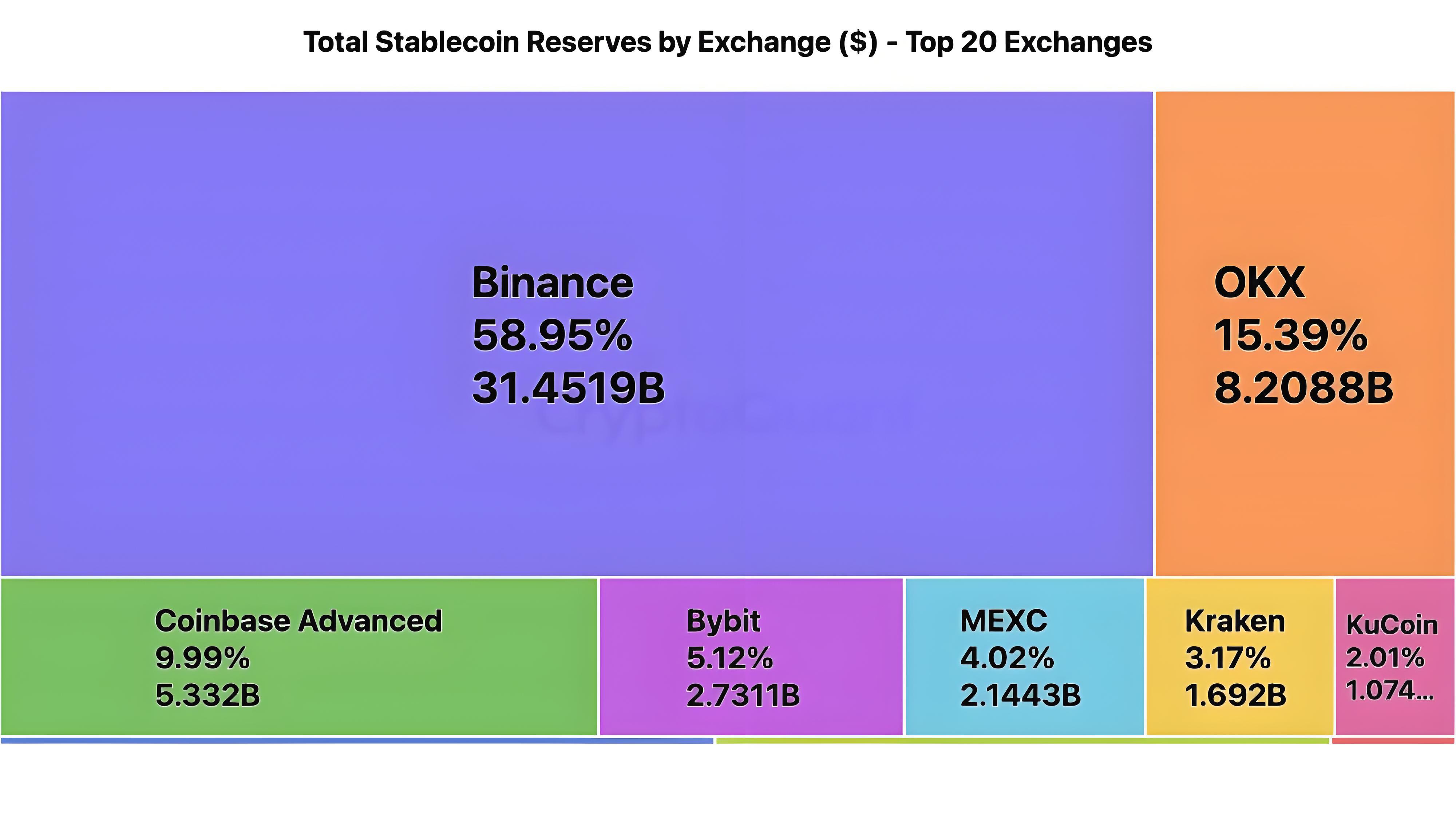 鏈上動態資料為何加密貨幣持續流向幣安？
